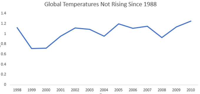 Visualization showing temperature trends starting 1998