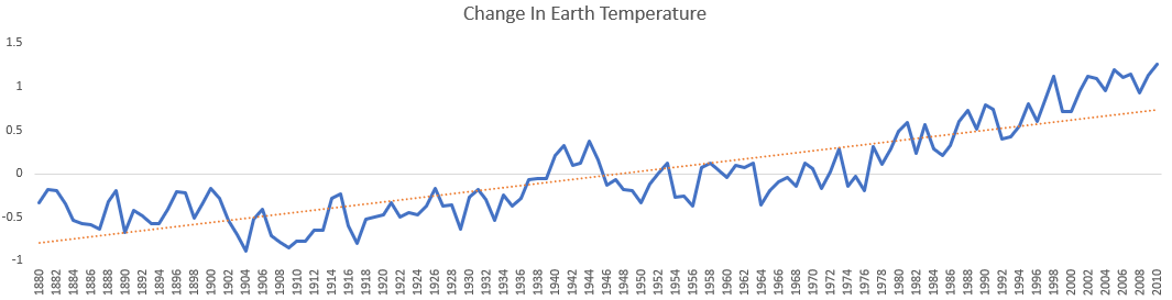 Visualization showing temperature for a longer period