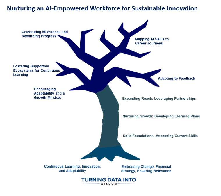 Transforming Your Workforce for the AI Era. A Roadmap for Success
