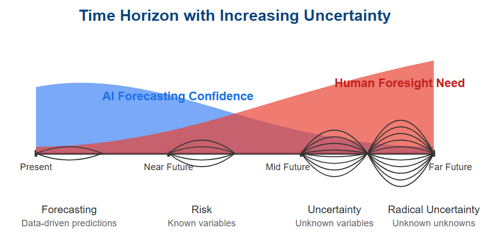 Why the Rise of AI Makes Human Foresight More Essential Than Ever