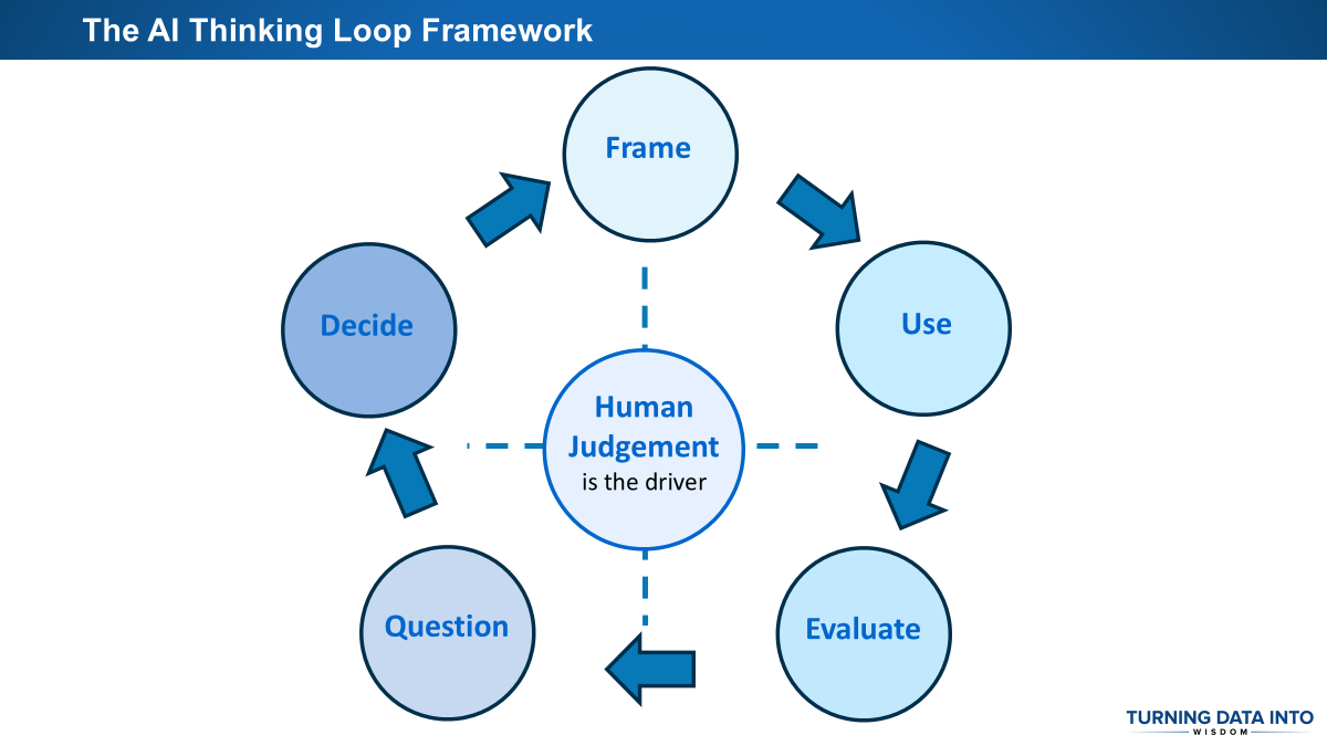 AI Thinking Loop - Iterative framework with Human Judgment at center
