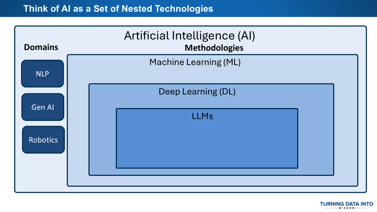 AI Family Tree - From AI to Machine Learning to Deep Learning to LLMs