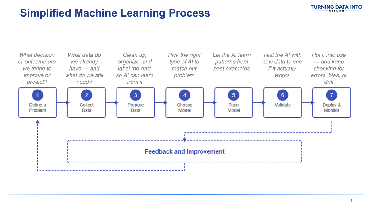 Simplified Machine Learning Process - 7 Steps from Problem to Deployment