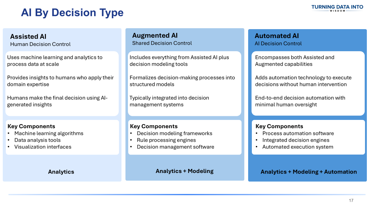 AI by Decision Type - Assisted, Augmented, and Automated collaboration levels