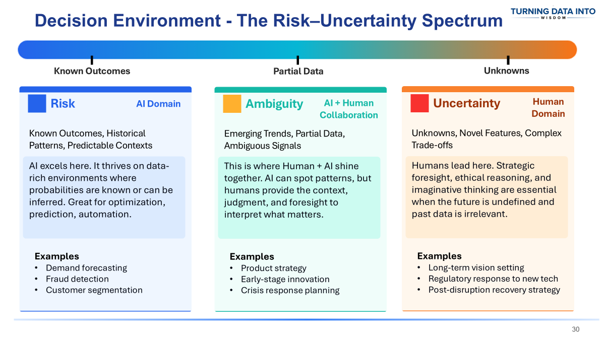 Risk-Uncertainty Spectrum showing when AI excels vs when humans should lead