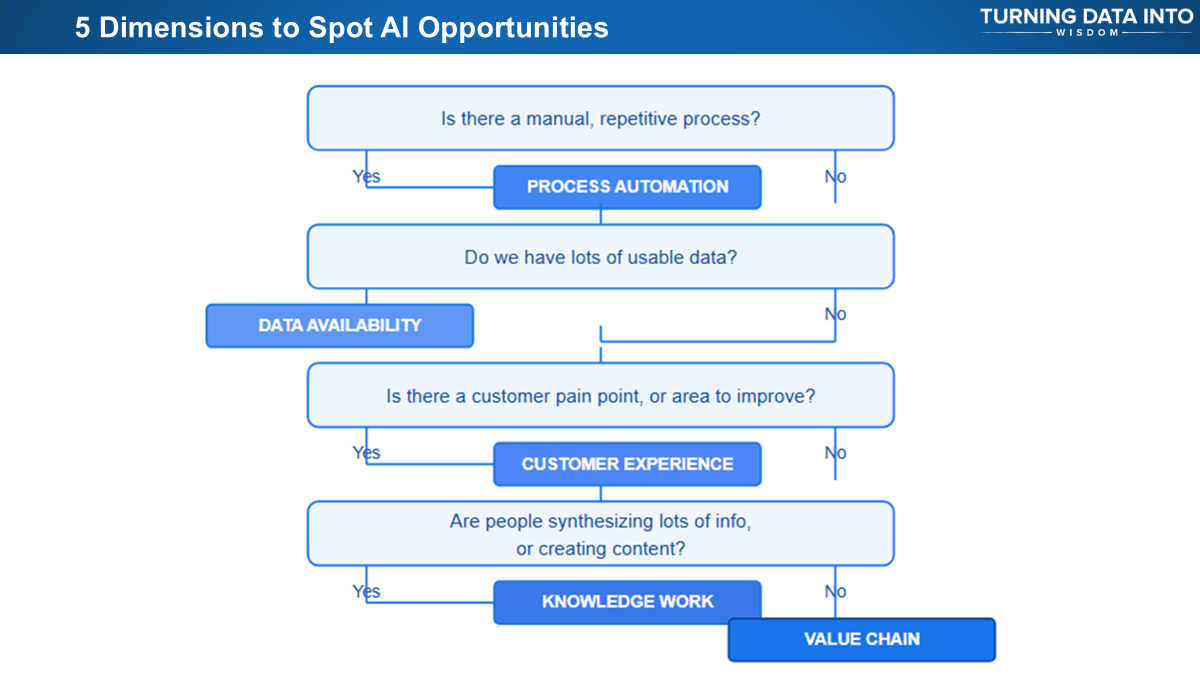 5 Dimensions to Spot AI Opportunities - Part 2