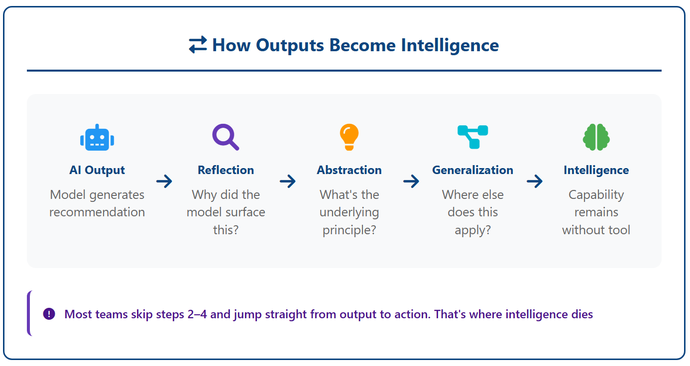 Return on Intelligence (ROIn) - The Only Metric That Matters in the Age ...