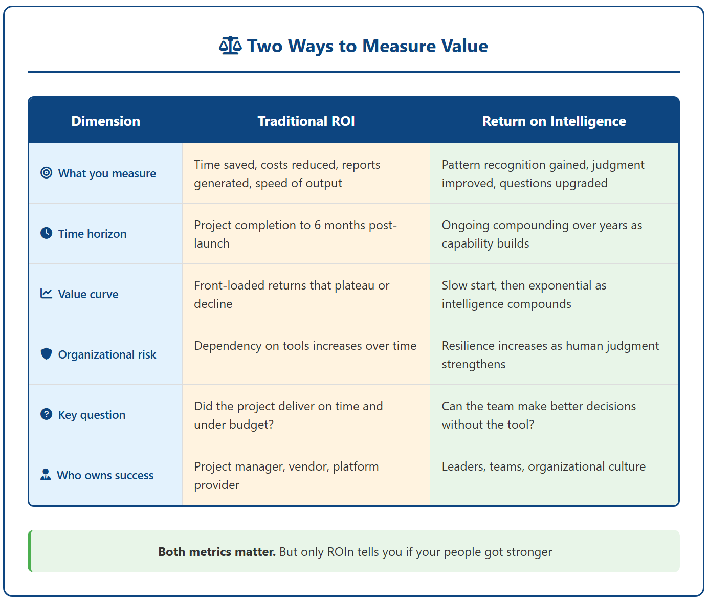 Return on Intelligence (ROIn) - The Only Metric That Matters in the Age ...