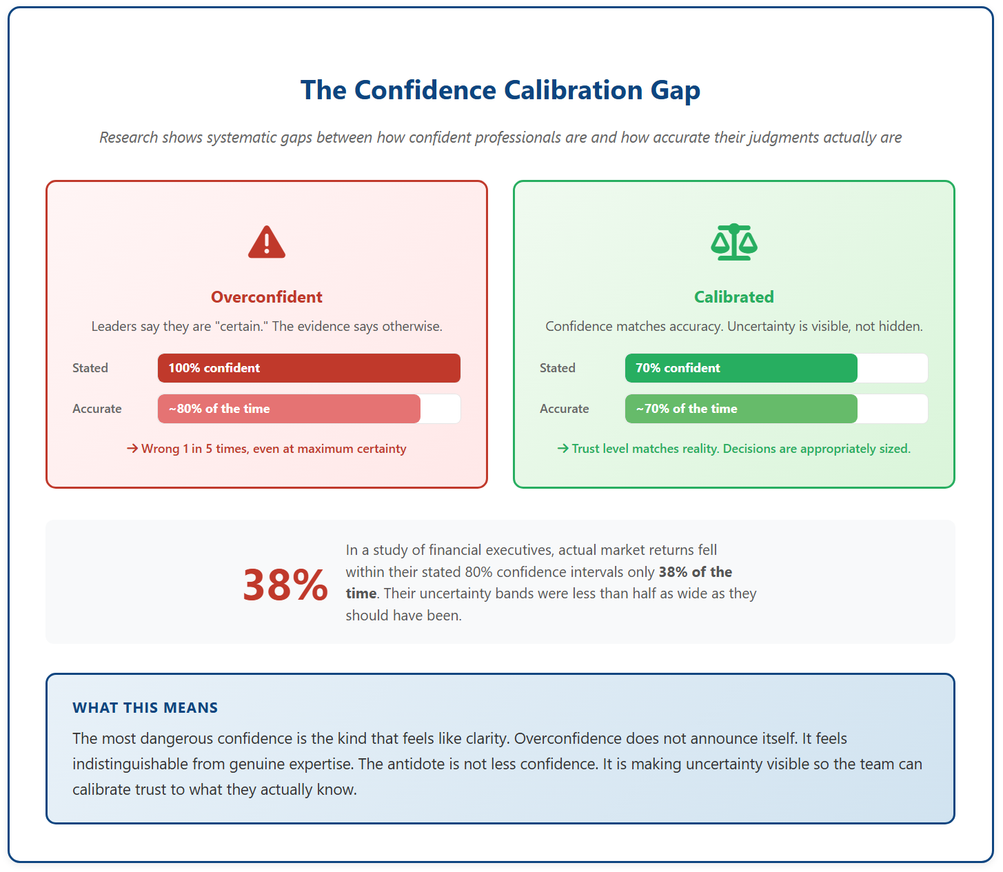 Stop Waiting for Certainty. Start Managing Decision Confidence