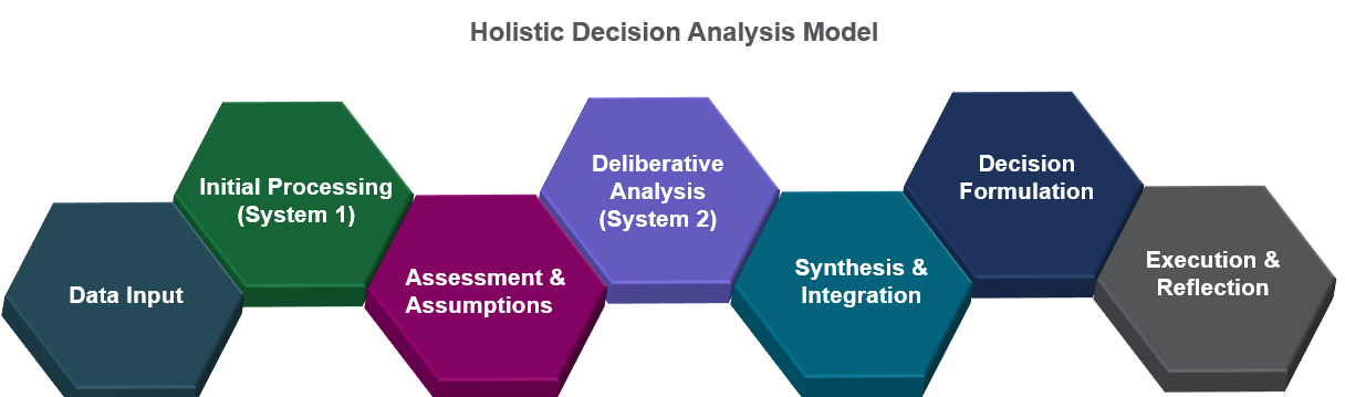Holistic Decision Analysis Model