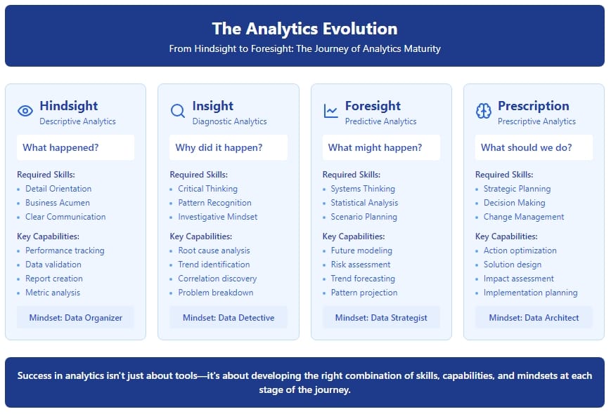 From Hindsight to Foresight. Understanding the Four Levels of Business ...
