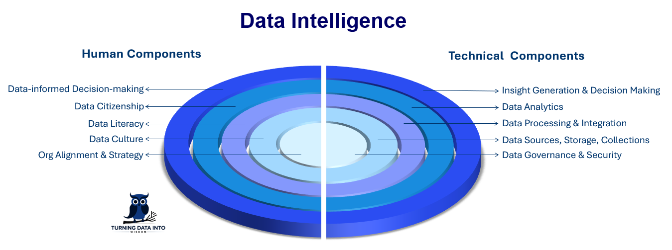 Unlocking the Power of Data Intelligence for the Enterprise. Where Human Insight Meets Technical Prowess