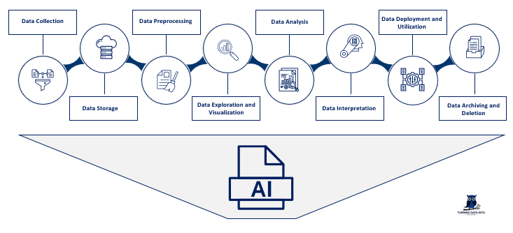 Harnessing the AI-Powered Data Lifecycle