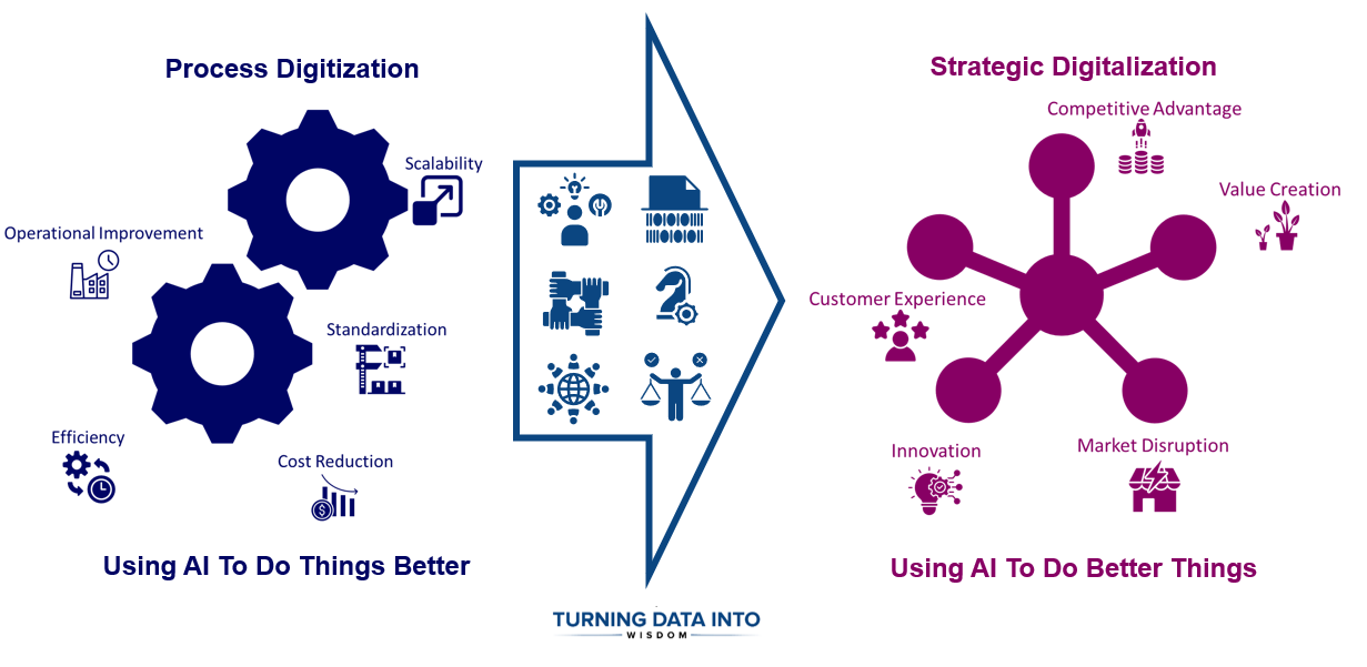 From Automation to Innovation. The Shift to Strategic Digitalization ...