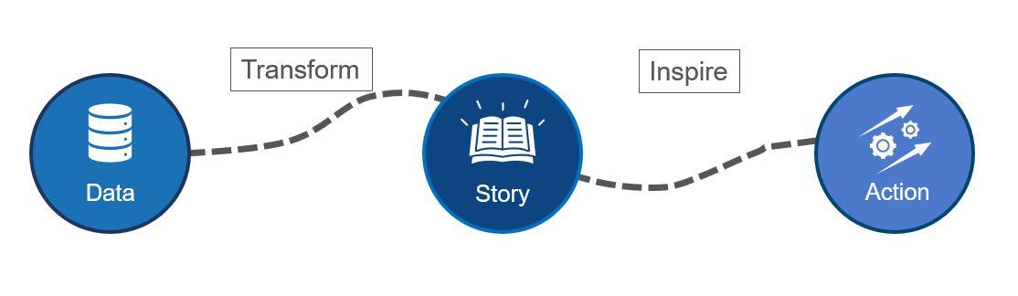 How Data Storytelling Bridges Insights to Action