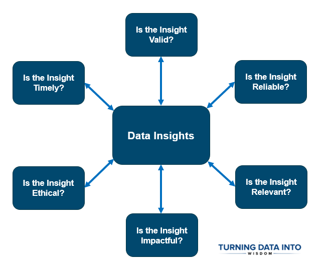 Six Question Process Decoding Data. The Six Critical Questions That Elevate Insight and ...