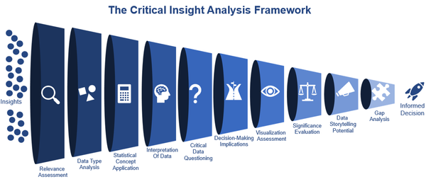 The Critical Insights Analysis Framework
